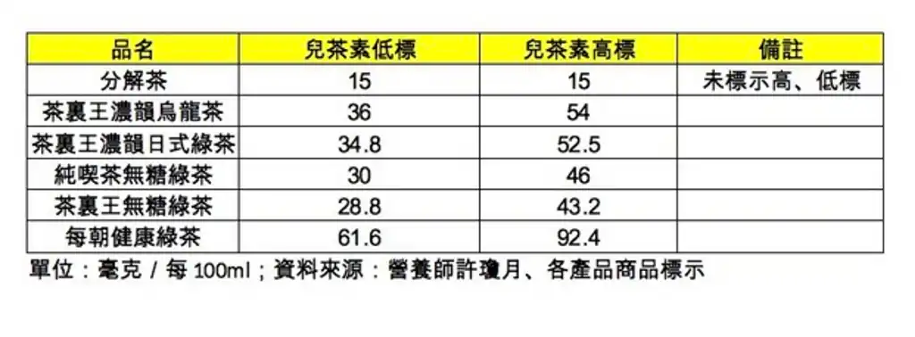 綠茶都有兒茶素嗎